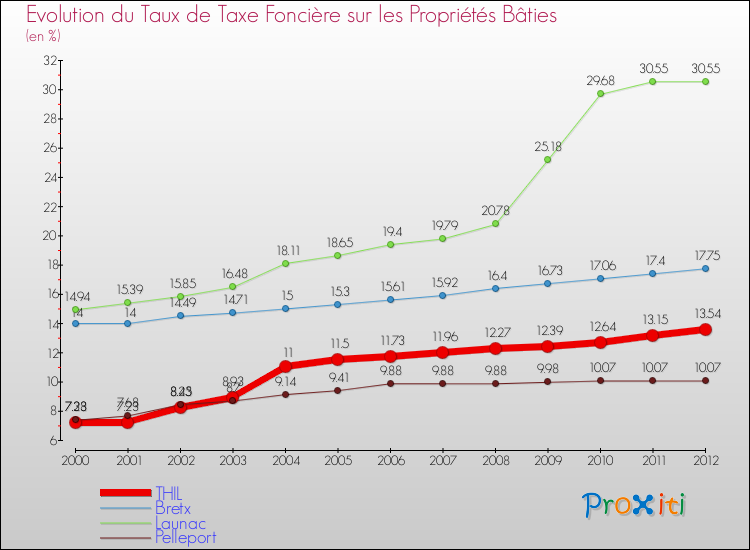 Evolution du taux de la taxe foncière sur le bati pour THIL et les communes proches de 2000 à 2012 Comparaison des taux de taxe foncière sur le bati pour THIL et les communes voisines de 2000 à 2012