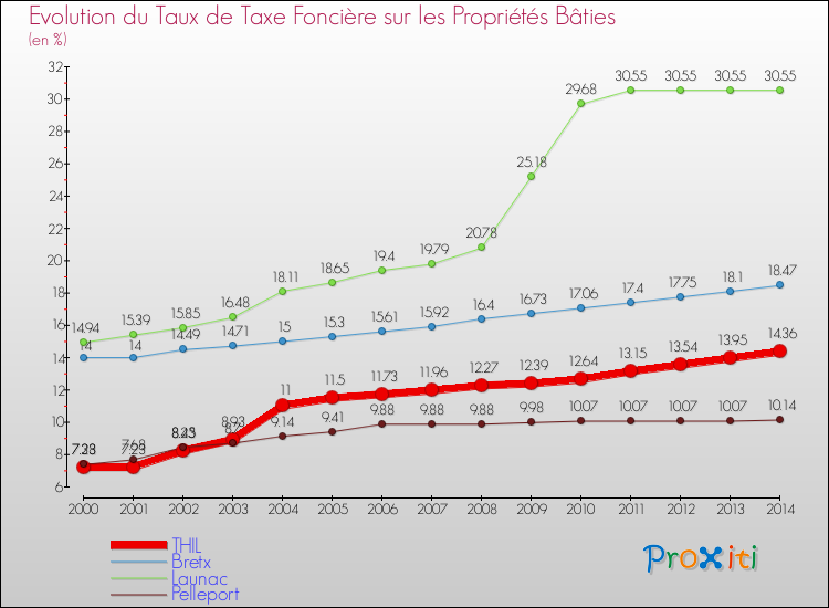 Evolution du taux de la taxe foncière sur le bati pour THIL et les communes proches de 2000 à 2014 Comparaison des taux de taxe foncière sur le bati pour THIL et les communes voisines de 2000 à 2014