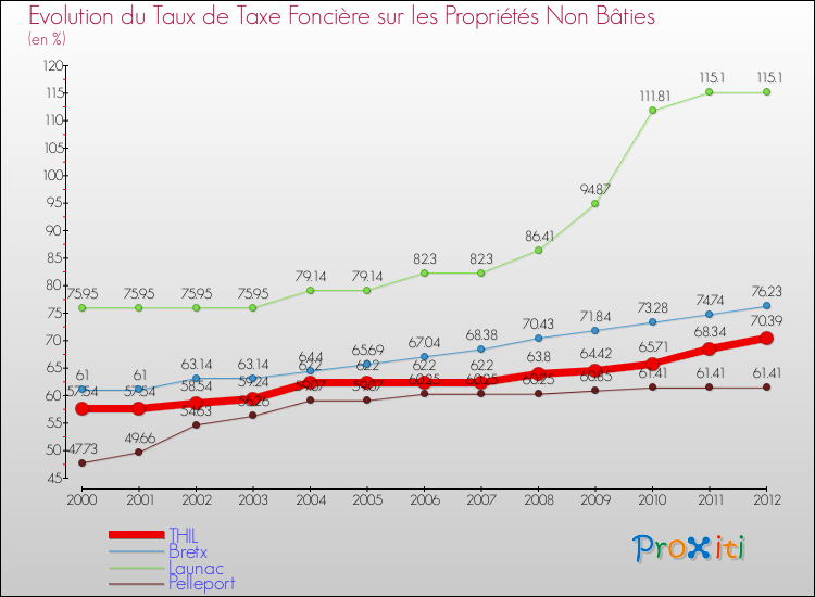 Evolution du taux de la taxe foncière sur les immeubles et terrains non batis pour THIL et les communes proches de 2000 à 2012 Comparaison des taux de la taxe foncière sur les immeubles et terrains non batis pour THIL et les communes voisines de 2000 à 2012