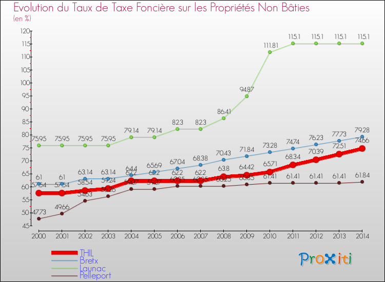 Evolution du taux de la taxe foncière sur les immeubles et terrains non batis pour THIL et les communes proches de 2000 à 2014 Comparaison des taux de la taxe foncière sur les immeubles et terrains non batis pour THIL et les communes voisines de 2000 à 2014