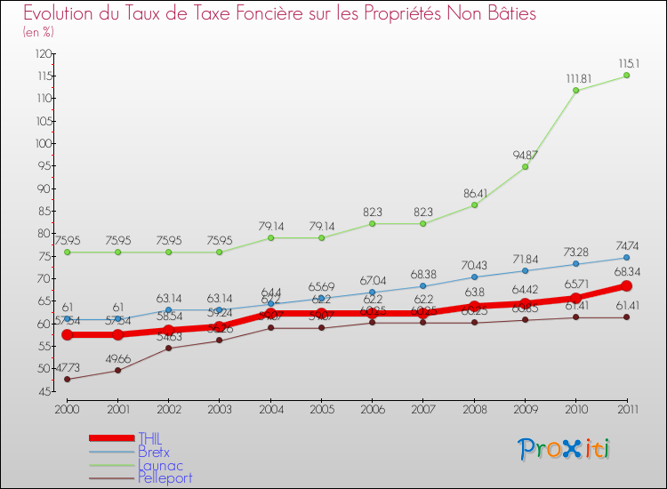 Evolution du taux de la taxe foncière sur les immeubles et terrains non batis pour THIL et les communes proches Comparaison des taux de la taxe foncière sur les immeubles et terrains non batis pour THIL et les communes voisines