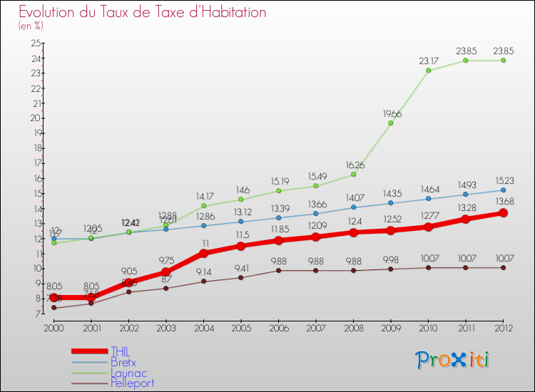 Evolution du taux de la taxe d'habitation pour THIL et les communes proches Comparaison des taux de la taxe d'habitation pour THIL et les communes voisines