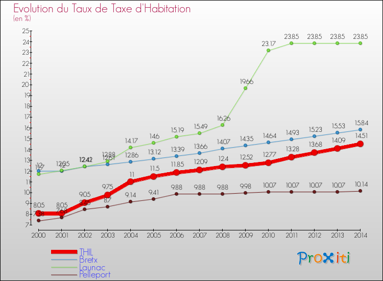 Evolution du taux de la taxe d'habitation pour THIL et les communes proches de 2000 à 2014 Comparaison des taux de la taxe d'habitation pour THIL et les communes voisines de 2000 à 2014