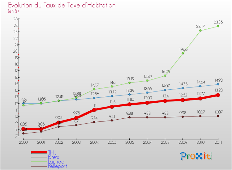Evolution du taux de la taxe d'habitation pour THIL et les communes proches Comparaison des taux de la taxe d'habitation pour THIL et les communes voisines