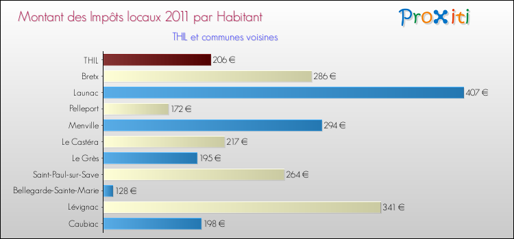Montant des impôts locaux par Habitant pour THIL et les communes proches Comparaison des impôts locaux par habitant pour THIL et les communes voisines