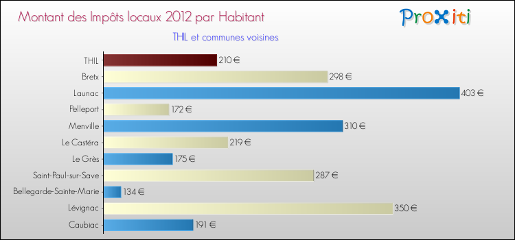 Montant des impôts locaux par Habitant pour THIL et les communes proches Comparaison des impôts locaux par habitant pour THIL et les communes voisines