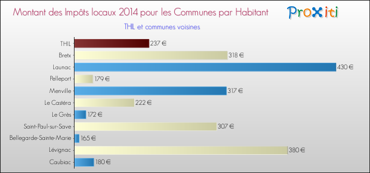 Montant des impôts locaux par Habitant pour THIL et les communes proches en 2014 Comparaison des impôts locaux par habitant pour THIL et les communes voisines en 2014