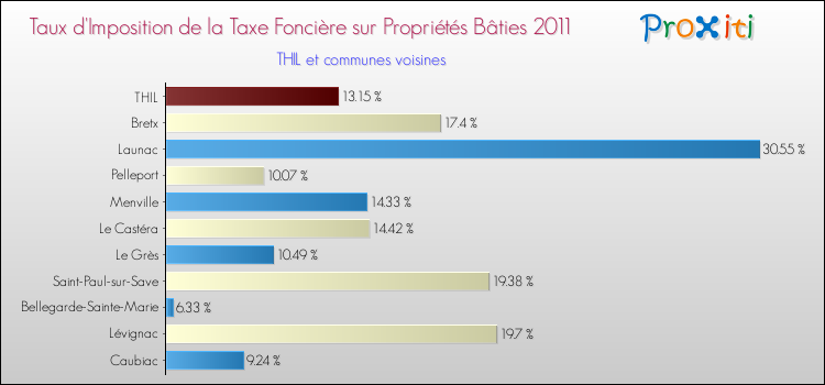 Taux d'imposition de la taxe foncière sur le bati 2011 pour THIL et les communes proches Comparaison des taux d'imposition de la taxe foncière sur le bati 2011 pour THIL et les communes voisines