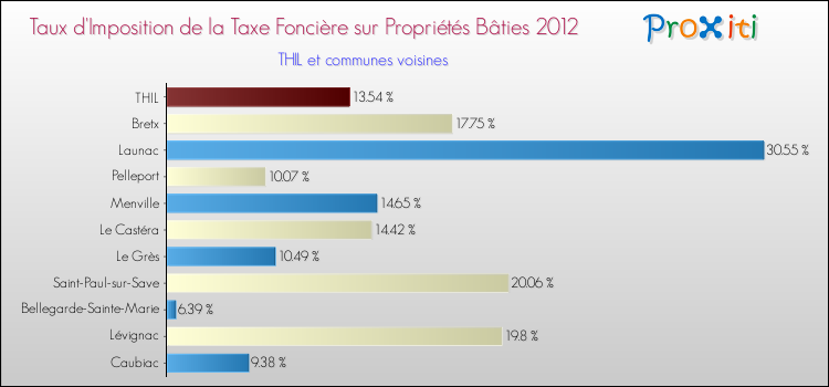 Taux d'imposition de la taxe foncière sur le bati 2012 pour THIL et les communes proches Comparaison des taux d'imposition de la taxe foncière sur le bati 2012 pour THIL et les communes voisines