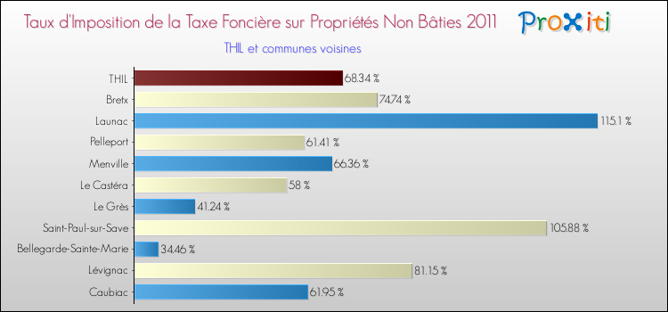 Taux d'imposition de la taxe foncière sur les immeubles et terrains non batis 2011 pour THIL et les communes proches Comparaison des taux d'imposition de la taxe foncière sur les immeubles et terrains non batis 2011 pour THIL et les communes voisines
