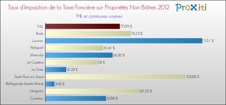 Taux d'imposition de la taxe foncière sur les immeubles et terrains non batis 2012 pour THIL et les communes proches Comparaison des taux d'imposition de la taxe foncière sur les immeubles et terrains non batis 2012 pour THIL et les communes voisines