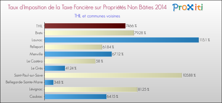 Taux d'imposition de la taxe foncière sur les immeubles et terrains non batis 2014 pour THIL et les communes proches Comparaison des taux d'imposition de la taxe foncière sur les immeubles et terrains non batis 2014 pour THIL et les communes voisines