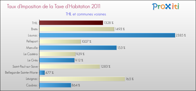 Taux d'imposition de la taxe d'habitation 2011 pour THIL et les communes proches Comparaison des taux d'imposition de la taxe d'habitation 2011 pour THIL et les communes voisines