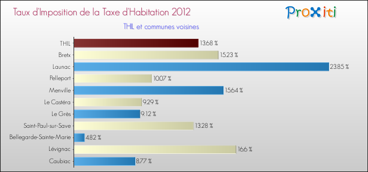 Taux d'imposition de la taxe d'habitation 2012 pour THIL et les communes proches Comparaison des taux d'imposition de la taxe d'habitation 2012 pour THIL et les communes voisines