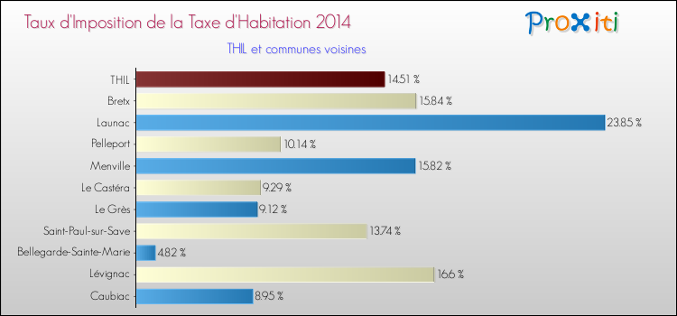 Taux d'imposition de la taxe d'habitation 2014 pour THIL et les communes proches Comparaison des taux d'imposition de la taxe d'habitation 2014 pour THIL et les communes voisines
