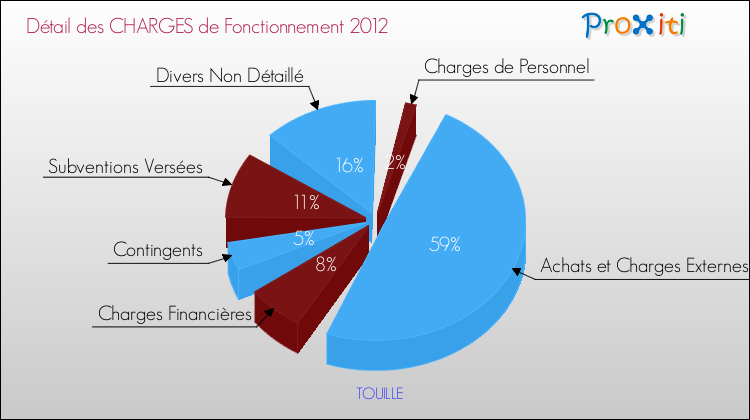 Décomposition des Charges de Fonctionnement 2012 de la commune de TOUILLE Charges de Fonctionnement 2012 pour la commune de TOUILLE