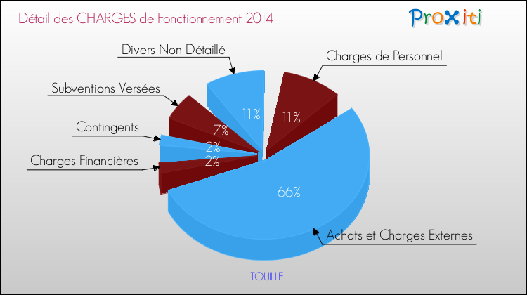 Décomposition des Charges de Fonctionnement 2014 de la commune de TOUILLE Charges de Fonctionnement 2014 pour la commune de TOUILLE