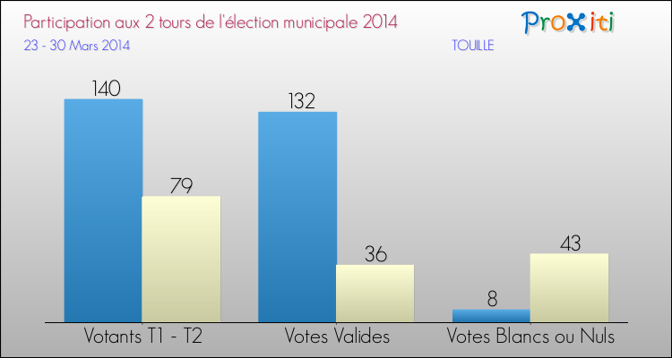 Participation comparée des 2 tours des Elections Municipales 2014 de la commune de TOUILLE Elections Municipales 2014 - Participation comparée des 2 tours pour la commune de TOUILLE