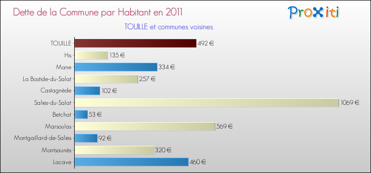 Dette par habitant de la commune en 2011 pour TOUILLE et les communes proches Comparaison de la dette par habitant de la commune en 2011 pour TOUILLE et les communes voisines
