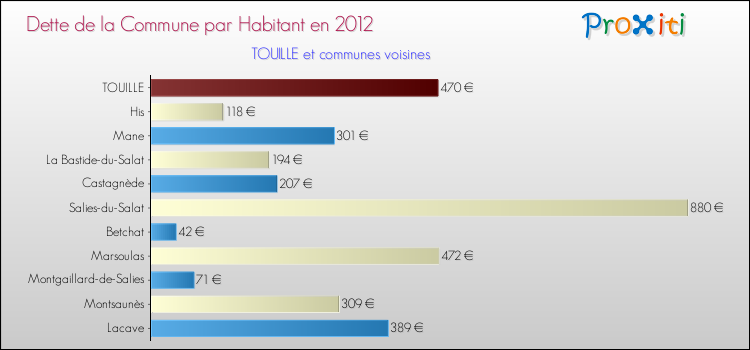Dette par habitant de la commune en 2012 pour TOUILLE et les communes proches Comparaison de la dette par habitant de la commune en 2012 pour TOUILLE et les communes voisines