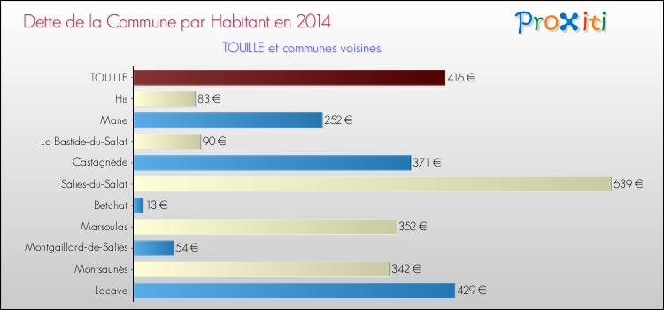 Dette par habitant de la commune en 2014 pour TOUILLE et les communes proches Comparaison de la dette par habitant de la commune en 2014 pour TOUILLE et les communes voisines