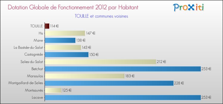 Montant des dotations globales de fonctionnement DGF par Habitant pour TOUILLE et les communes proches Comparaison des des dotations globales de fonctionnement DGF par habitant pour TOUILLE et les communes voisines