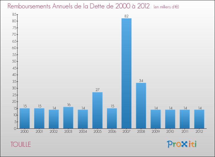 Evolution de l'annuité de la dette pour la commune de TOUILLE de 2000 à 2012 Annuités de la dette pour TOUILLE de 2000 à 2012