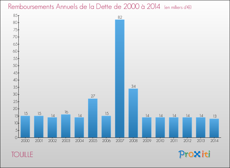 Evolution de l'annuité de la dette pour la commune de TOUILLE de 2000 à 2014 Annuités de la dette pour TOUILLE de 2000 à 2014