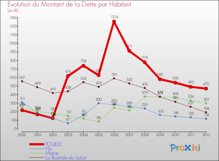 Evolution de la dette par habitant pour la commune de TOUILLE et les communes proches de 2000 à 2012 Comparaison de la dette par habitant pour TOUILLE et les communes voisines de 2000 à 2012