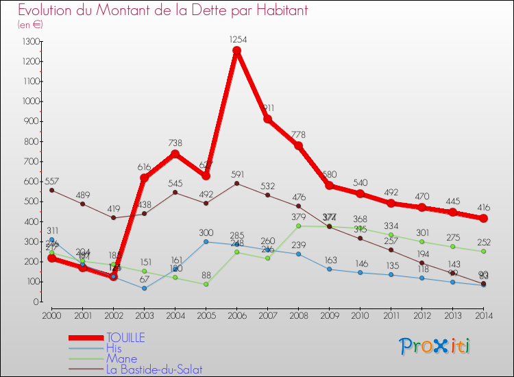 Evolution de la dette par habitant pour la commune de TOUILLE et les communes proches de 2000 à 2014 Comparaison de la dette par habitant pour TOUILLE et les communes voisines de 2000 à 2014
