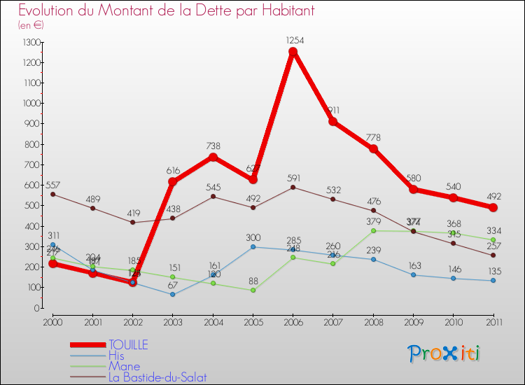 Evolution de la dette par habitant pour la commune de TOUILLE et les communes proches Comparaison de la dette par habitant pour TOUILLE et les communes voisines