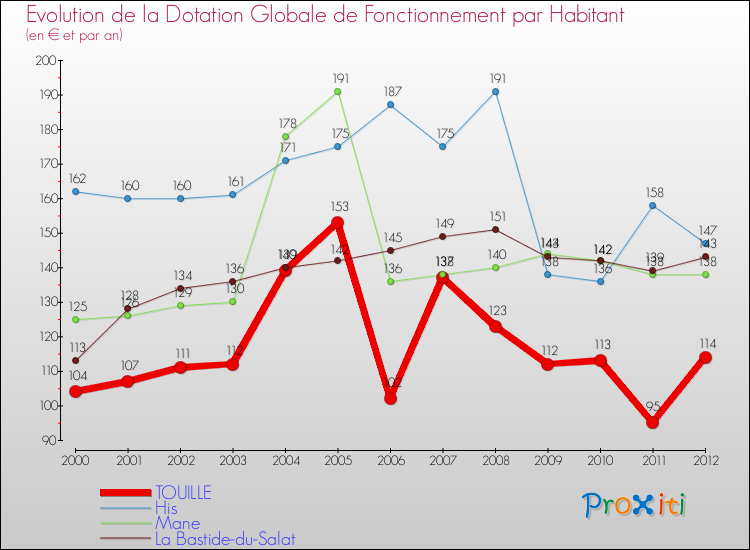 Evolution et montant de la dotation globale de fonctionnement par Habitant pour TOUILLE et les communes proches Comparaison des dotations globales de fonctionnement par habitant pour TOUILLE et les communes voisines