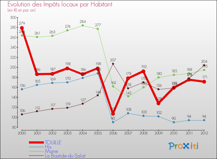 Evolution et montant des impôts locaux par Habitant pour TOUILLE et les communes proches Comparaison des impôts locaux par habitant pour TOUILLE et les communes voisines