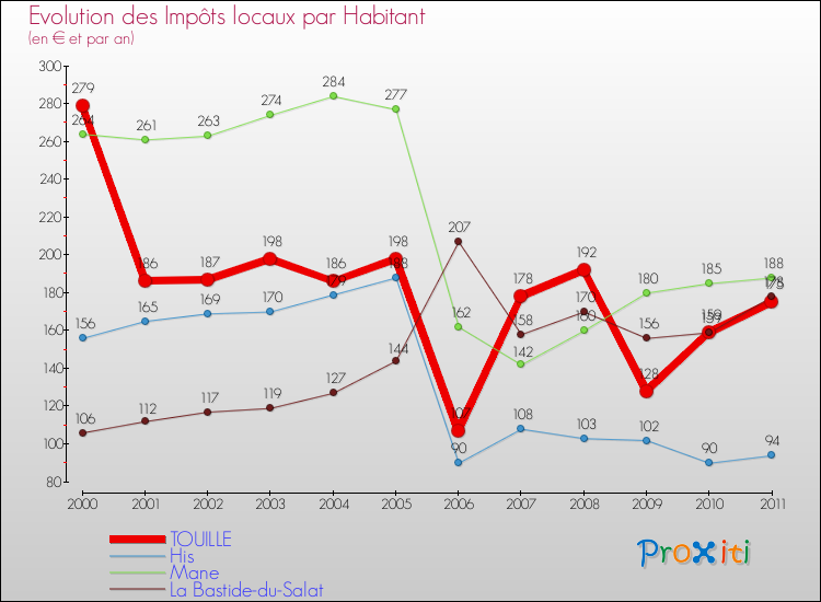 Evolution et montant des impôts locaux par Habitant pour TOUILLE et les communes proches Comparaison des impôts locaux par habitant pour TOUILLE et les communes voisines