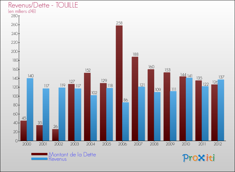Evolution comparée de la dette et des revenus pour la commune de TOUILLE de 2000 à 2012 Comparaison de la dette et des revenus pour TOUILLE de 2000 à 2012