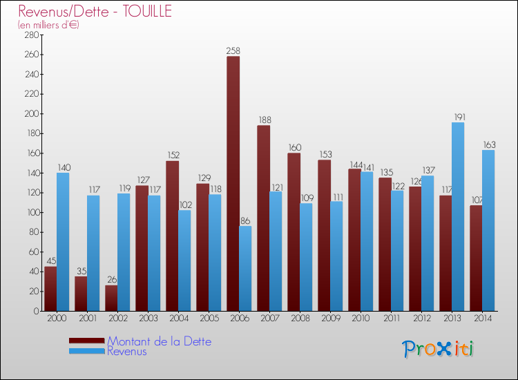 Evolution comparée de la dette et des revenus pour la commune de TOUILLE de 2000 à 2014 Comparaison de la dette et des revenus pour TOUILLE de 2000 à 2014