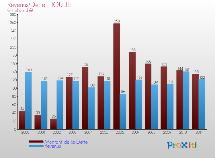 Evolution comparée de la dette et des revenus pour la commune de TOUILLE de 2000 à 2011 Comparaison de la dette et des revenus pour TOUILLE de 2000 à 2011