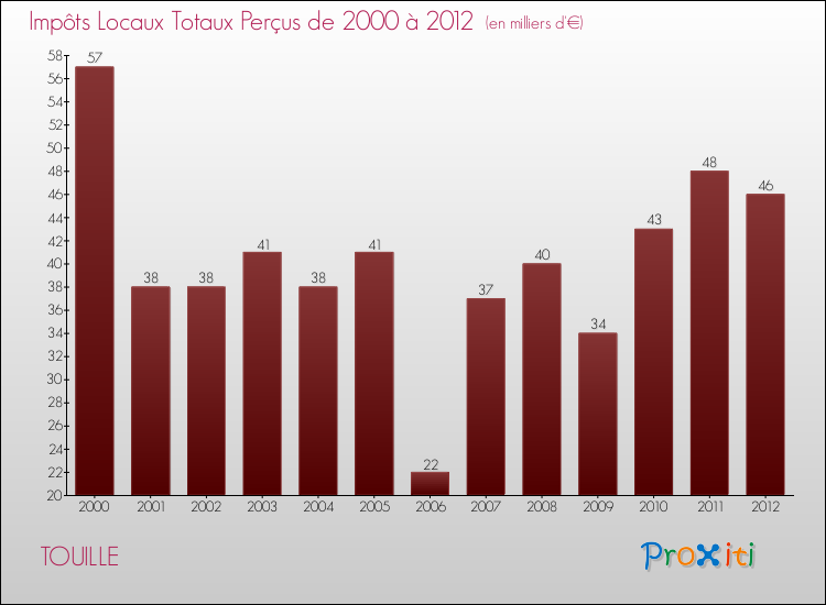 Evolution des Impôts Locaux pour la commune de TOUILLE de 2000 à 2012 Evolution des Impôts Locaux pour TOUILLE de 2000 à 2012
