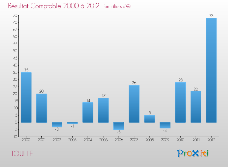Evolution du résultat comptable pour la commune de TOUILLE de 2000 à 2012 Evolution du résultat comptable pour TOUILLE de 2000 à 2012