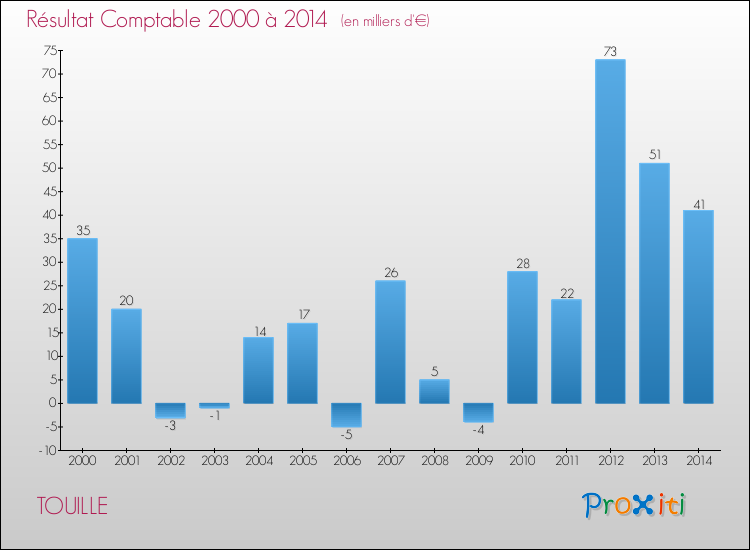 Evolution du résultat comptable pour la commune de TOUILLE de 2000 à 2014 Evolution du résultat comptable pour TOUILLE de 2000 à 2014