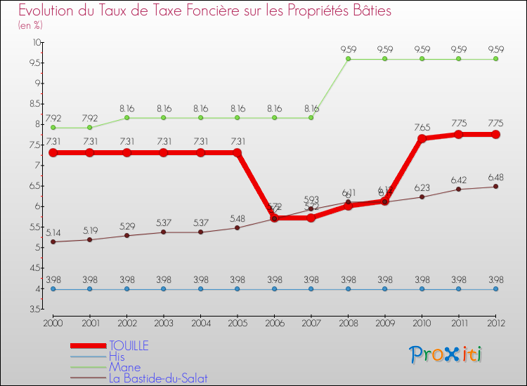 Evolution du taux de la taxe foncière sur le bati pour TOUILLE et les communes proches de 2000 à 2012 Comparaison des taux de taxe foncière sur le bati pour TOUILLE et les communes voisines de 2000 à 2012