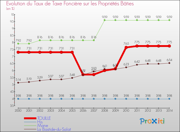 Evolution du taux de la taxe foncière sur le bati pour TOUILLE et les communes proches de 2000 à 2014 Comparaison des taux de taxe foncière sur le bati pour TOUILLE et les communes voisines de 2000 à 2014