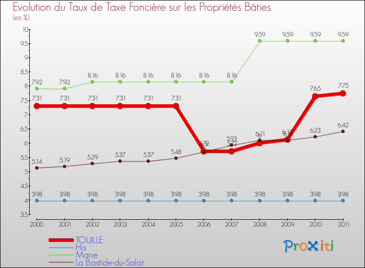 Evolution du taux de la taxe foncière sur le bati pour TOUILLE et les communes proches Comparaison des taux de taxe foncière sur le bati pour TOUILLE et les communes voisines