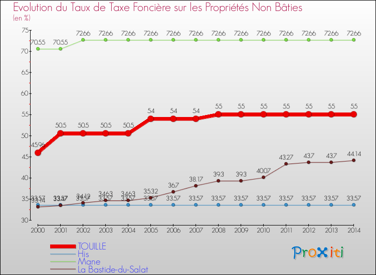 Evolution du taux de la taxe foncière sur les immeubles et terrains non batis pour TOUILLE et les communes proches de 2000 à 2014 Comparaison des taux de la taxe foncière sur les immeubles et terrains non batis pour TOUILLE et les communes voisines de 2000 à 2014