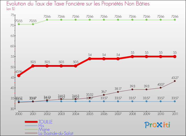 Evolution du taux de la taxe foncière sur les immeubles et terrains non batis pour TOUILLE et les communes proches Comparaison des taux de la taxe foncière sur les immeubles et terrains non batis pour TOUILLE et les communes voisines