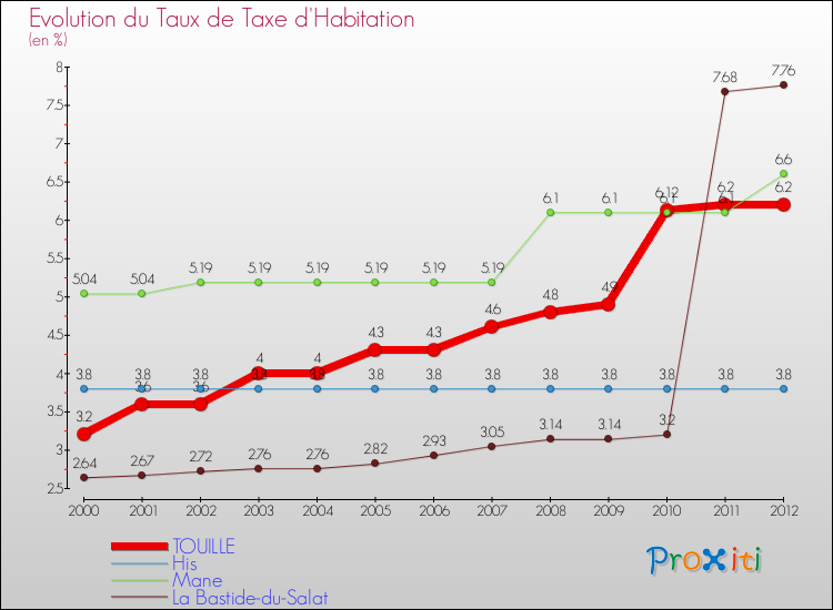 Evolution du taux de la taxe d'habitation pour TOUILLE et les communes proches Comparaison des taux de la taxe d'habitation pour TOUILLE et les communes voisines