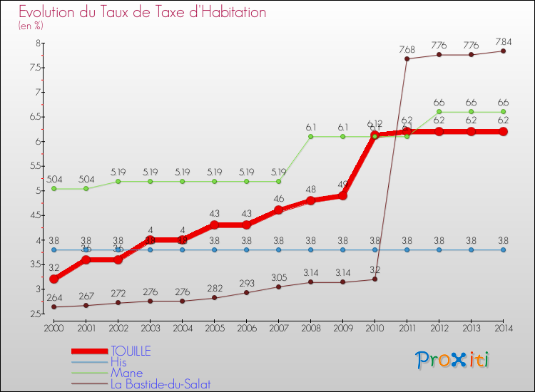 Evolution du taux de la taxe d'habitation pour TOUILLE et les communes proches de 2000 à 2014 Comparaison des taux de la taxe d'habitation pour TOUILLE et les communes voisines de 2000 à 2014