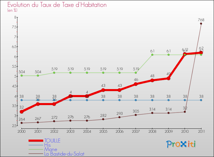 Evolution du taux de la taxe d'habitation pour TOUILLE et les communes proches Comparaison des taux de la taxe d'habitation pour TOUILLE et les communes voisines