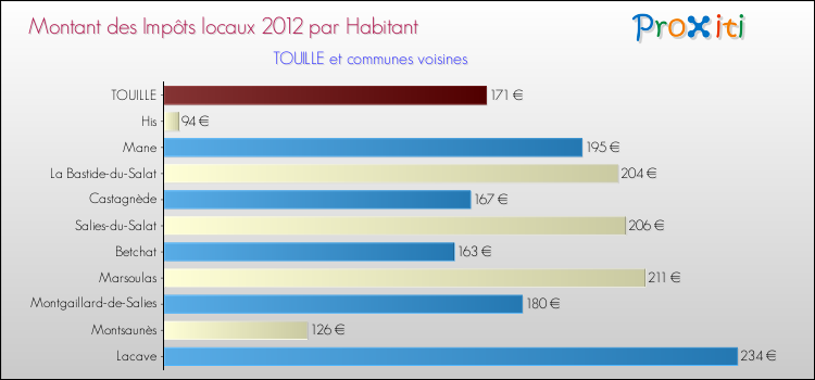 Montant des impôts locaux par Habitant pour TOUILLE et les communes proches Comparaison des impôts locaux par habitant pour TOUILLE et les communes voisines