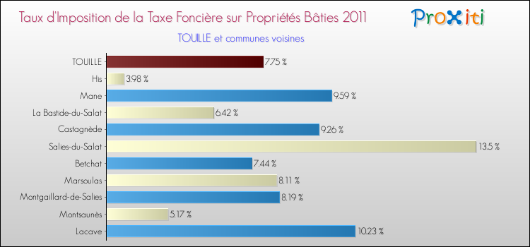 Taux d'imposition de la taxe foncière sur le bati 2011 pour TOUILLE et les communes proches Comparaison des taux d'imposition de la taxe foncière sur le bati 2011 pour TOUILLE et les communes voisines